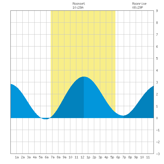 Sherwood Forest tide chart for Saturday, November 8, 2025