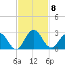 Sherwood Forest tide chart for Saturday, November 8, 2025