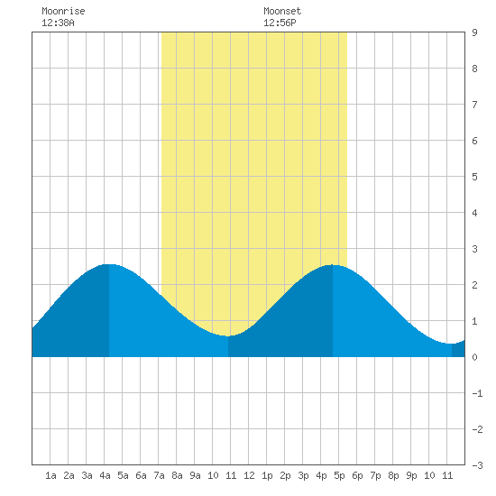 Sherwood Forest tide chart for Friday, December 12, 2025