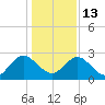 Sherwood Forest tide chart for Saturday, December 13, 2025