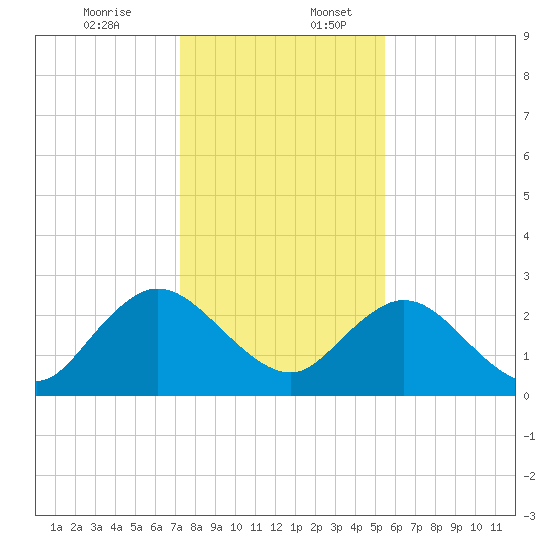 Sherwood Forest tide chart for Sunday, December 14, 2025
