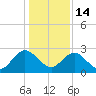 Sherwood Forest tide chart for Sunday, December 14, 2025