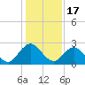 Sherwood Forest tide chart for Wednesday, December 17, 2025