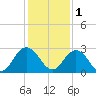 Sherwood Forest tide chart for Monday, December 1, 2025