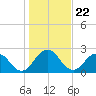 Sherwood Forest tide chart for Monday, December 22, 2025