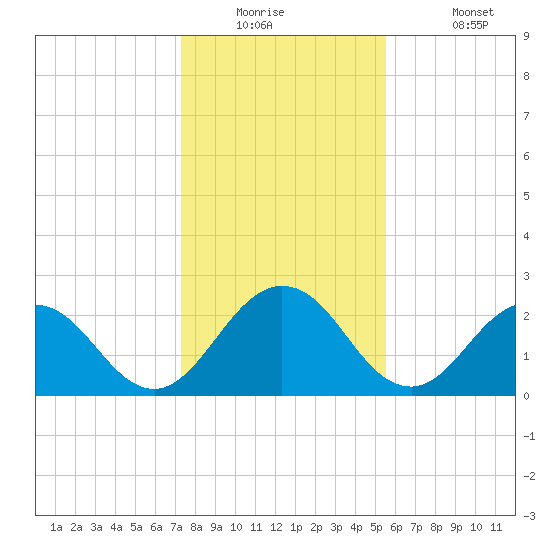 Sherwood Forest tide chart for Tuesday, December 23, 2025