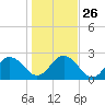 Sherwood Forest tide chart for Friday, December 26, 2025