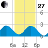 Sherwood Forest tide chart for Saturday, December 27, 2025