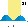 Sherwood Forest tide chart for Monday, December 29, 2025