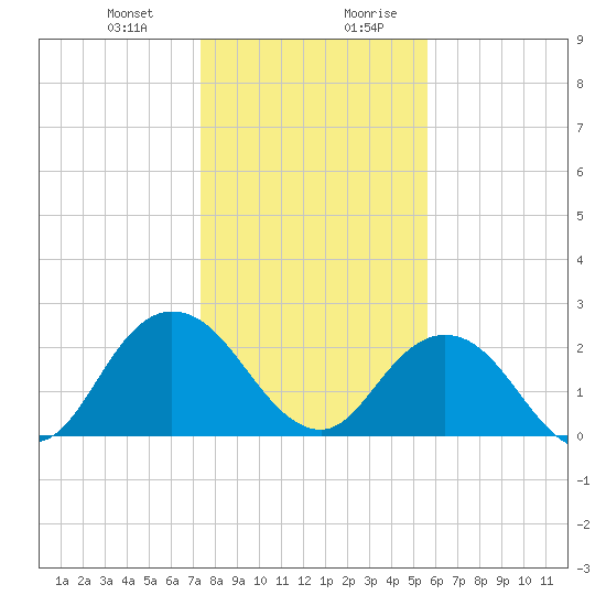Sherwood Forest tide chart for Tuesday, December 30, 2025