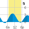 Sherwood Forest tide chart for Friday, December 5, 2025
