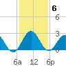 Sherwood Forest tide chart for Saturday, December 6, 2025