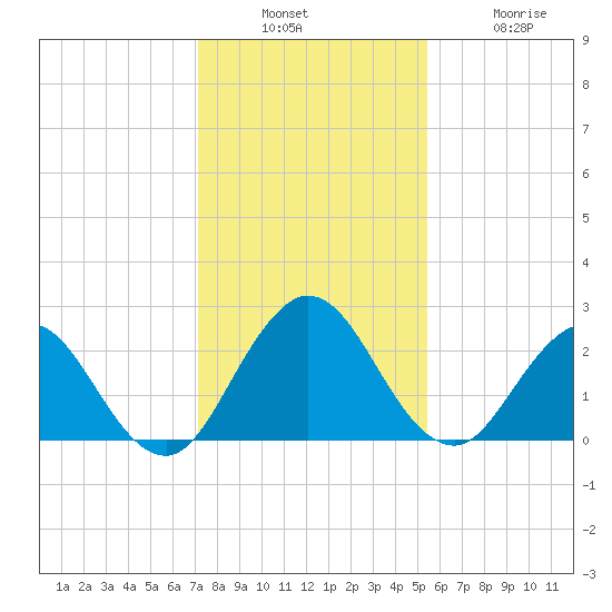 Sherwood Forest tide chart for Sunday, December 7, 2025