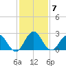 Sherwood Forest tide chart for Sunday, December 7, 2025