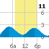 Sherwood Forest tide chart for Sunday, January 11, 2026