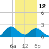 Sherwood Forest tide chart for Monday, January 12, 2026