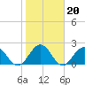 Sherwood Forest tide chart for Tuesday, January 20, 2026