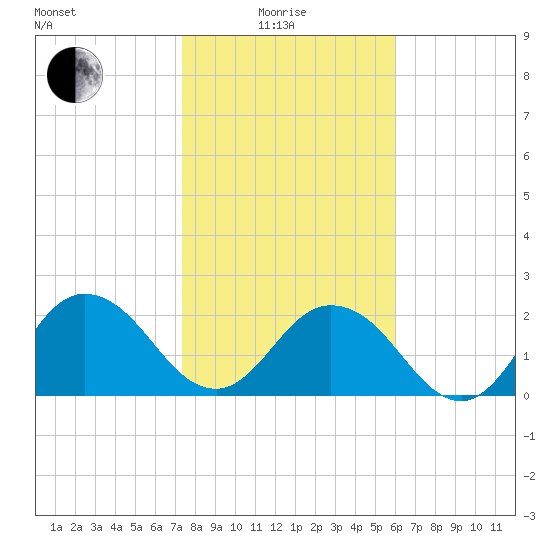 Sherwood Forest tide chart for Sunday, January 25, 2026