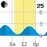 Sherwood Forest tide chart for Sunday, January 25, 2026