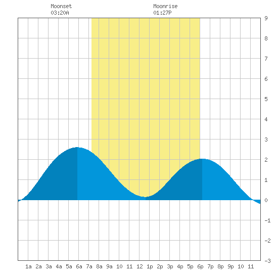 Sherwood Forest tide chart for Wednesday, January 28, 2026