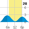 Sherwood Forest tide chart for Wednesday, January 28, 2026