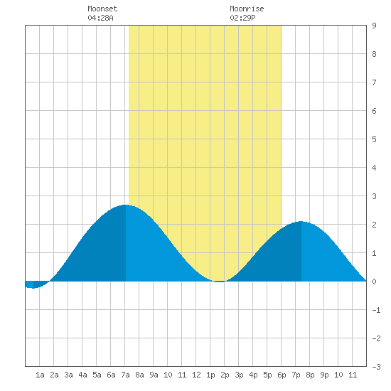 Sherwood Forest tide chart for Thursday, January 29, 2026