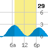 Sherwood Forest tide chart for Thursday, January 29, 2026