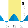 Sherwood Forest tide chart for Monday, January 5, 2026