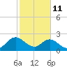 Sherwood Forest tide chart for Wednesday, February 11, 2026