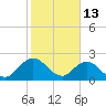 Sherwood Forest tide chart for Friday, February 13, 2026
