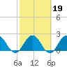 Sherwood Forest tide chart for Thursday, February 19, 2026
