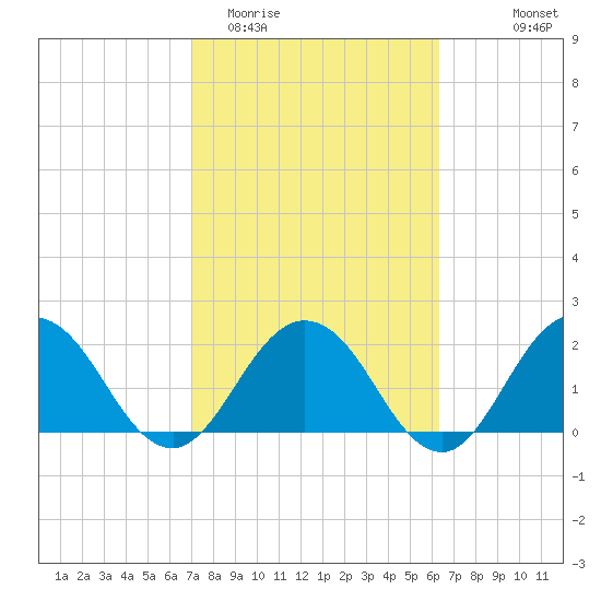 Sherwood Forest tide chart for Friday, February 20, 2026