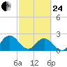 Sherwood Forest tide chart for Tuesday, February 24, 2026