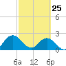 Sherwood Forest tide chart for Wednesday, February 25, 2026