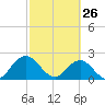 Sherwood Forest tide chart for Thursday, February 26, 2026