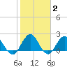 Sherwood Forest tide chart for Monday, February 2, 2026