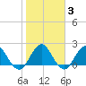 Sherwood Forest tide chart for Tuesday, February 3, 2026