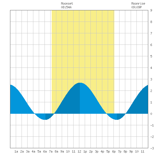 Sherwood Forest tide chart for Wednesday, February 4, 2026