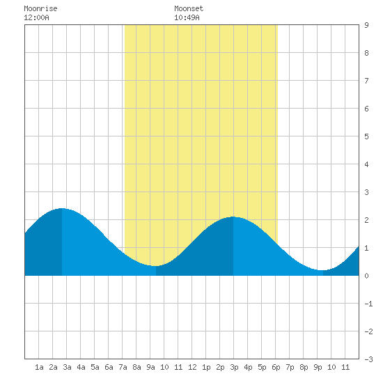 Sherwood Forest tide chart for Sunday, February 8, 2026