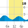 Sherwood Forest tide chart for Tuesday, March 10, 2026
