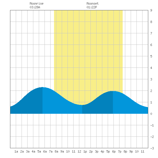 Sherwood Forest tide chart for Thursday, March 12, 2026