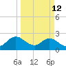 Sherwood Forest tide chart for Thursday, March 12, 2026