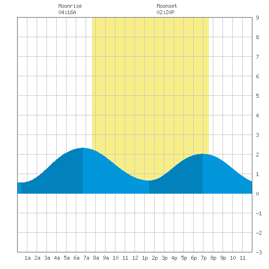 Sherwood Forest tide chart for Friday, March 13, 2026