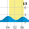Sherwood Forest tide chart for Friday, March 13, 2026