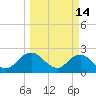 Sherwood Forest tide chart for Saturday, March 14, 2026