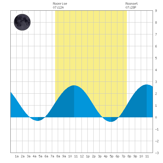 Sherwood Forest tide chart for Wednesday, March 18, 2026