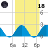 Sherwood Forest tide chart for Wednesday, March 18, 2026