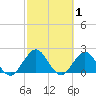 Sherwood Forest tide chart for Sunday, March 1, 2026