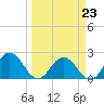 Sherwood Forest tide chart for Monday, March 23, 2026
