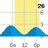 Sherwood Forest tide chart for Thursday, March 26, 2026